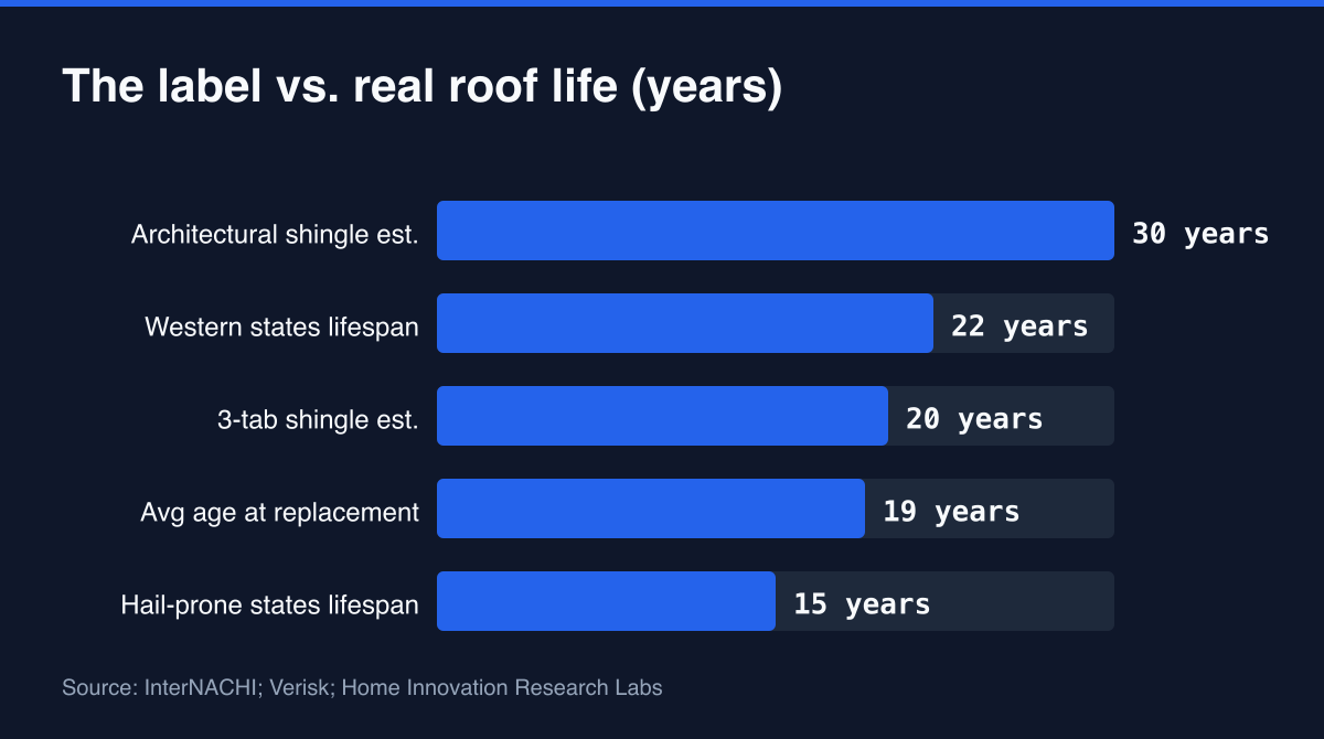 Bar chart comparing a 30-year shingle label with real roof lifespans: 22 years in western states, 19 at replacement, 15 in hail-prone states