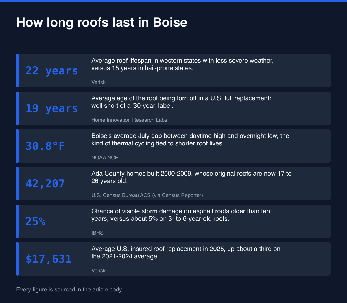 Key statistics on how long roofs last in Boise: 22-year western lifespan, 19-year average replacement age, 42,207 Ada County homes built 2000-2009